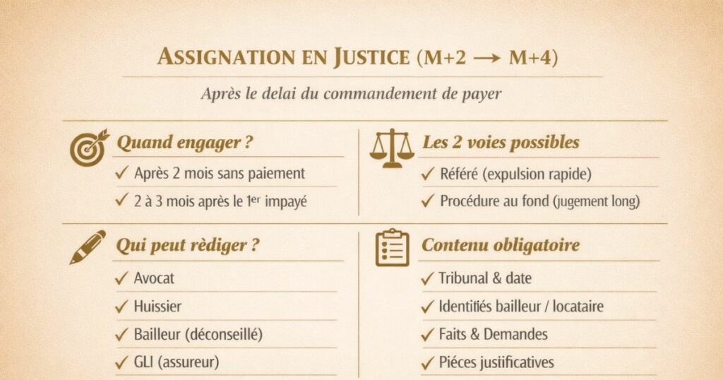 Gérer un impayé de loyer - Assignation en justice